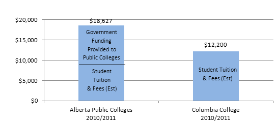 comparative cost of one year of adult education in alberta